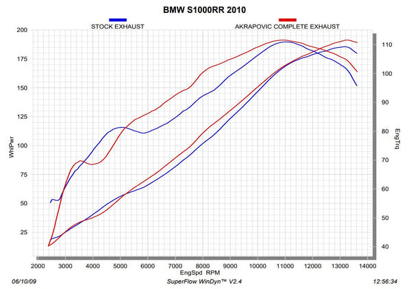 Akrapovic Racing Line stainless steel full exhaust system for BMW S1000RR K46 with carbon silencer sleeve