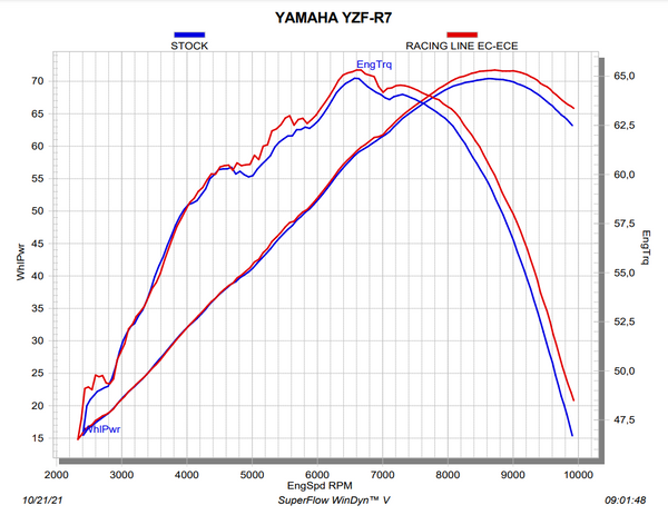 Akrapovic Racing Line stainless steel and titanium full exhaust system for Yamaha YZF-R7
