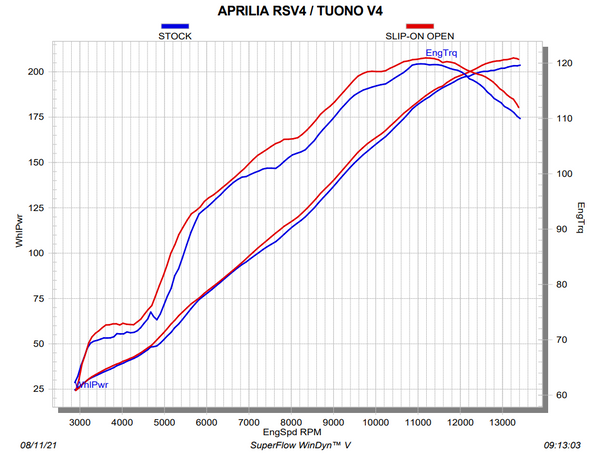 Akrapovic Slip-On Line carbon silencer on Aprilia RSV4 1100 Factory
