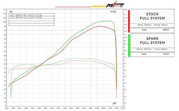 Spark Exhaust Grid-O full titanium complete exhaust system for Aprilia RS 660 2020-2026