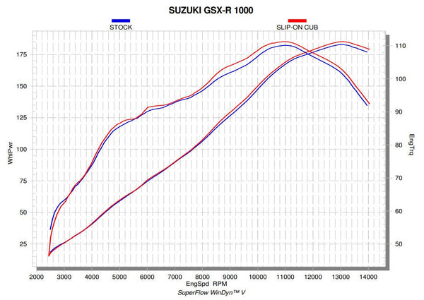 Akrapovic Slip-On Line titanium silencer on Suzuki GSX-R 1000 2017-2023
