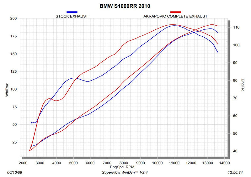 Akrapovic Racing Line stainless steel full exhaust system for BMW S1000RR K46 with carbon silencer sleeve