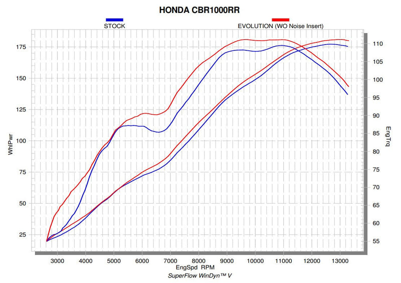 Akrapovic Racing Line stainless steel full exhaust system on Honda CBR 1000 RR SC77