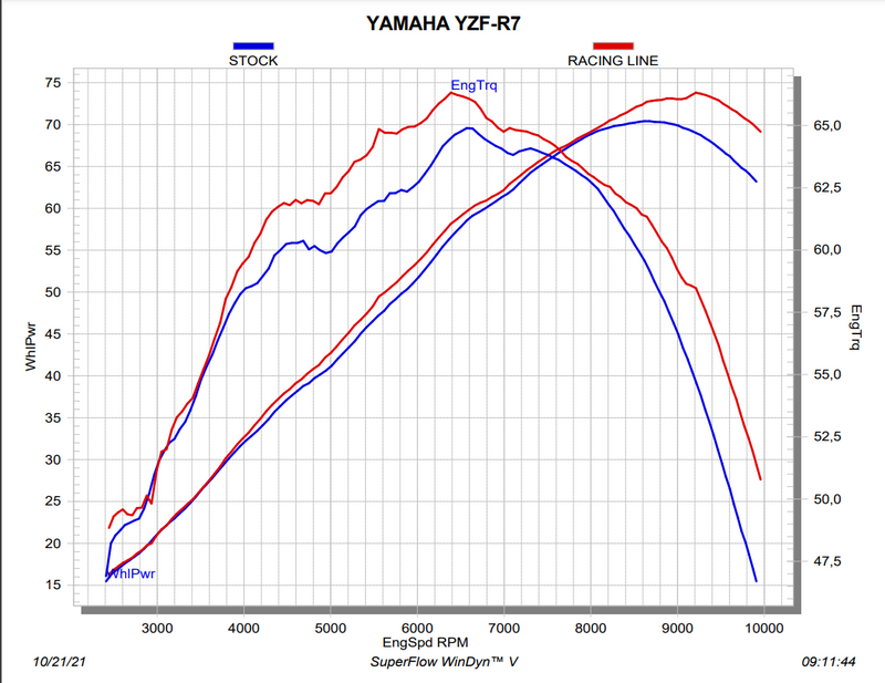 Akrapovic Racing Line stainless steel full system exhaust on Yamaha YZF-R7