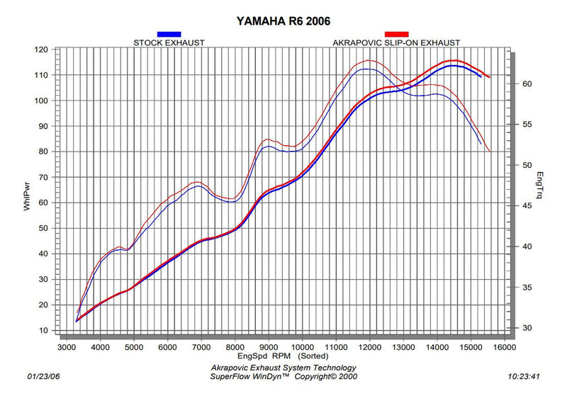 Akrapovic Slip-On Line Titanium silencer Yamaha YZF-R6 Megaphone GP 1