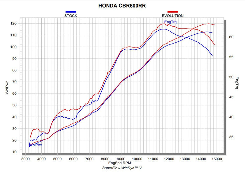 Akrapovic Evolution Line Titanium full exhaust system Honda CBR 600 RR PC69 S-H6E5-ACT