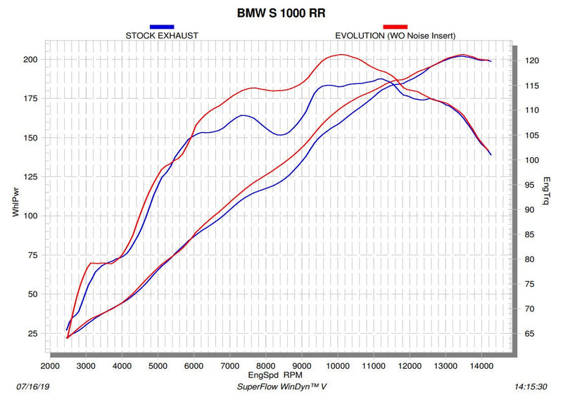Akrapovic Evolution Line Titanium full exhaust system on BMW S1000RR K67, hexagonal silencer with carbon end cap