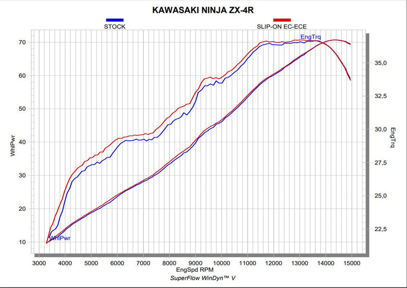 Akrapovic Slip-On Line Carbon silencer on Kawasaki ZX-4R 2023-2025 — part S-K4SO8-HRC