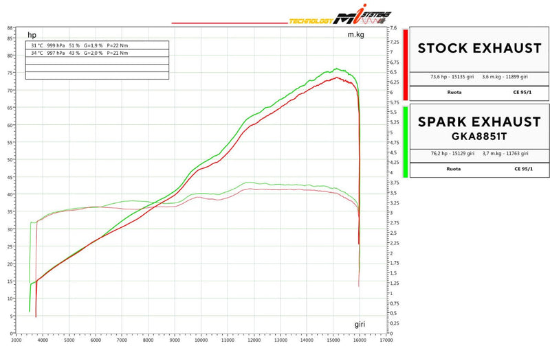 Spark Exhaust Force EVO stainless full system exhaust on Kawasaki ZX-4RR