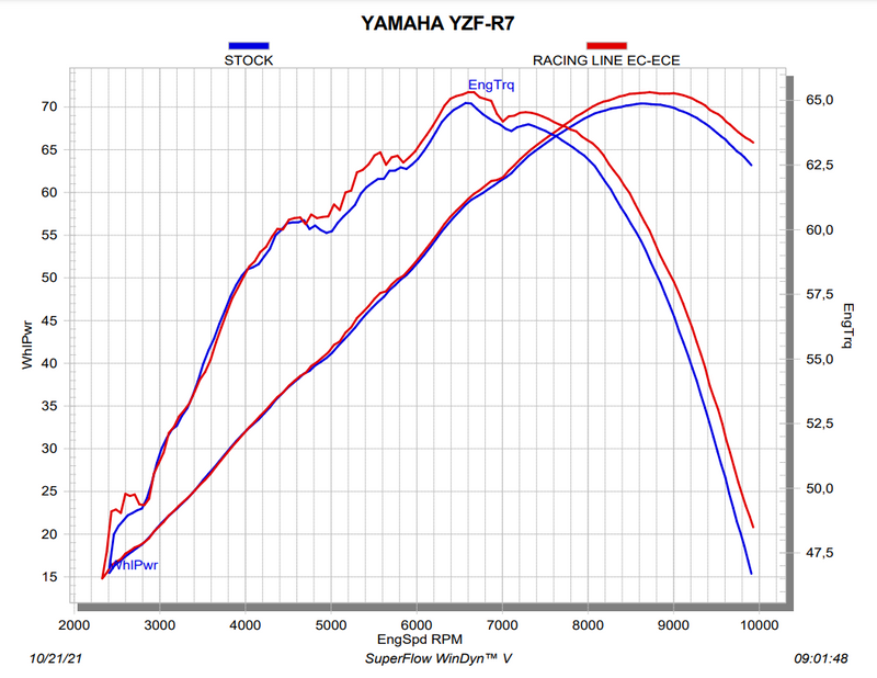 Akrapovic Racing Line stainless steel and titanium full exhaust system for Yamaha YZF-R7