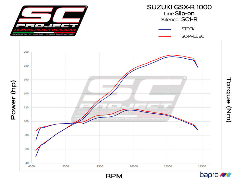 SC-Project SC1-R slip-on silencer for Suzuki GSX-R 1000 2017-2023 carbon and titanium