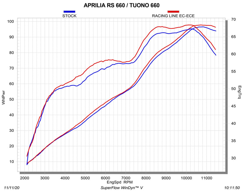 Akrapovic Racing Line Carbon full exhaust system on Aprilia RS 660