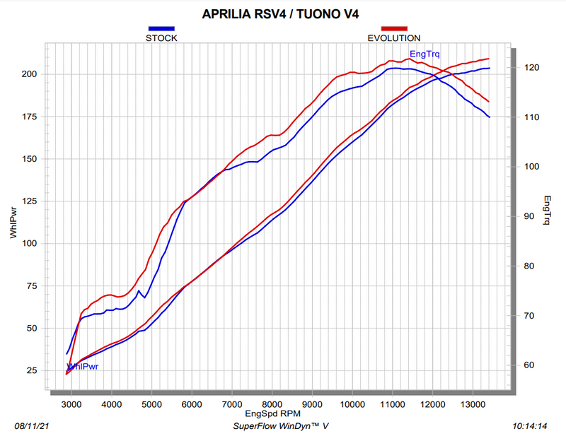 Akrapovic Evolution Line Carbon full exhaust system on Aprilia RSV4 1100 Factory