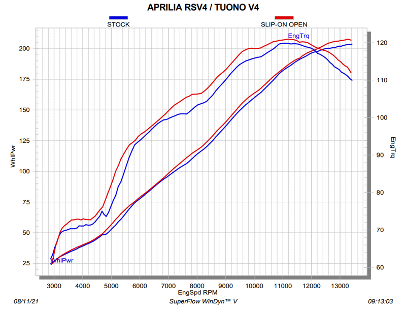 Akrapovic Slip-On Line carbon silencer on Aprilia RSV4 1100 Factory