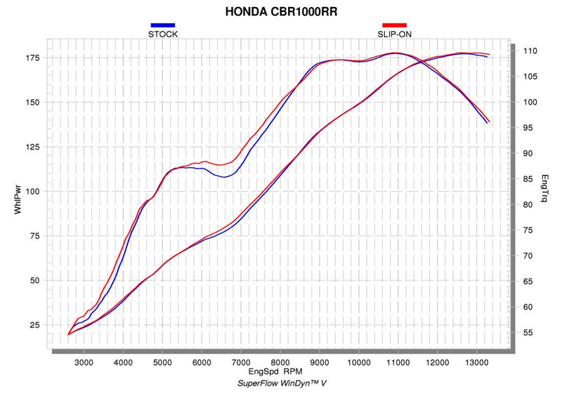 Akrapovic Slip-On Line titanium silencer Honda CBR1000RR SC77 S-H10SO18-CBT