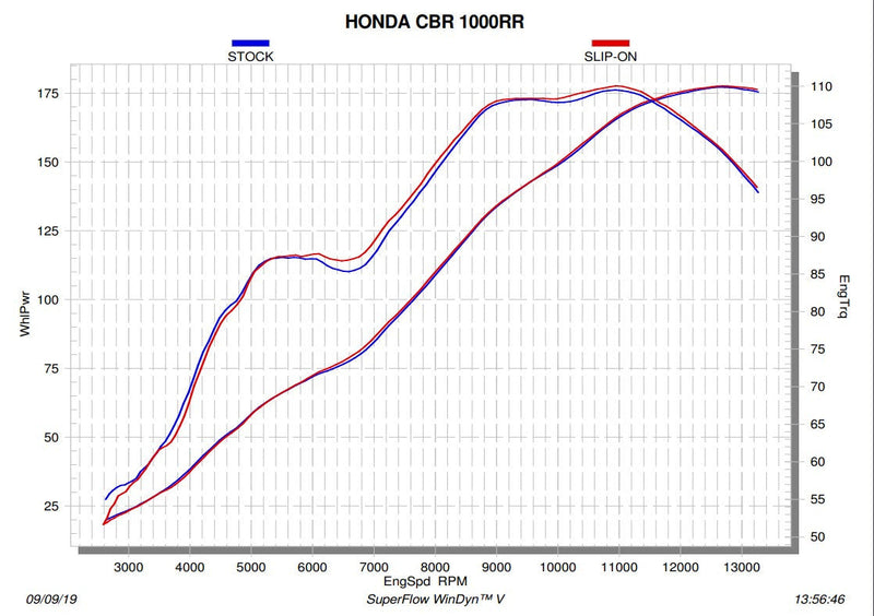 Akrapovic Slip-On Line titanium silencer on Honda CBR1000RR SC77