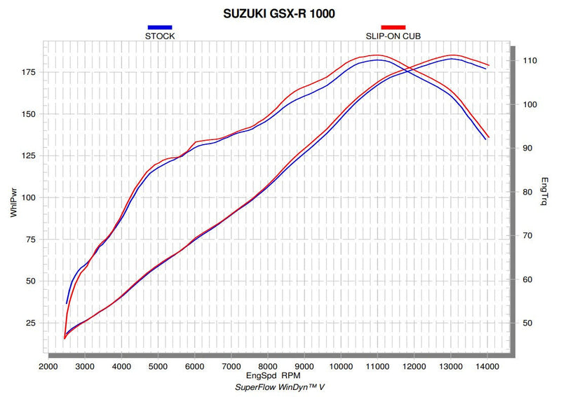 Akrapovic Slip-On Line titanium silencer on Suzuki GSX-R 1000 2017-2023