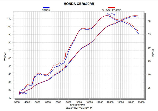 Akrapovic Slip-On Line Titanium silencer with carbon end cap on Honda CBR 600 RR PC69