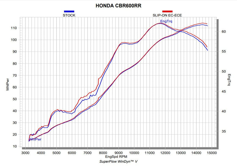 Akrapovic Slip-On Line Titanium silencer with carbon end cap on Honda CBR 600 RR PC69